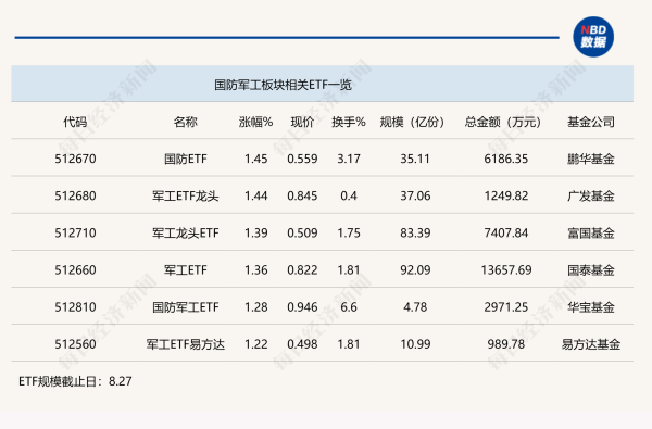 炒股杠杆 行业ETF风向标丨国防军工板块活跃 军工ETF半日成交超亿元